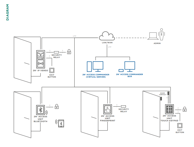 commander diagram